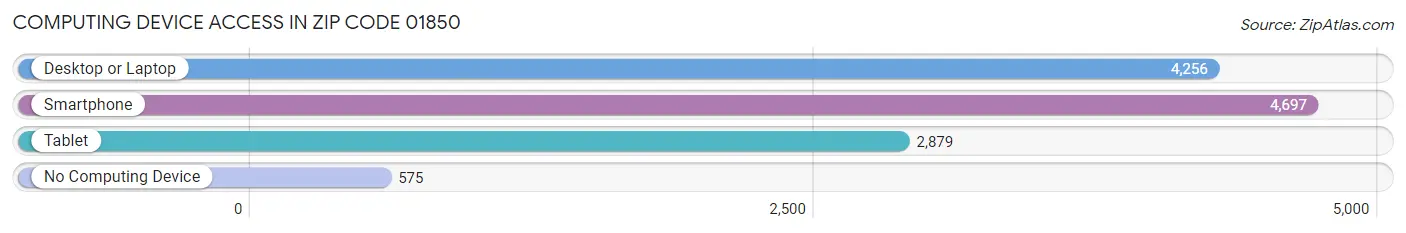 Computing Device Access in Zip Code 01850