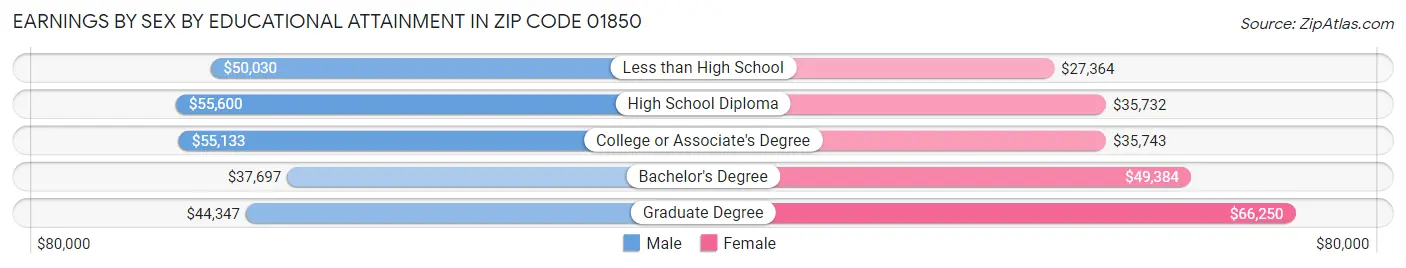 Earnings by Sex by Educational Attainment in Zip Code 01850