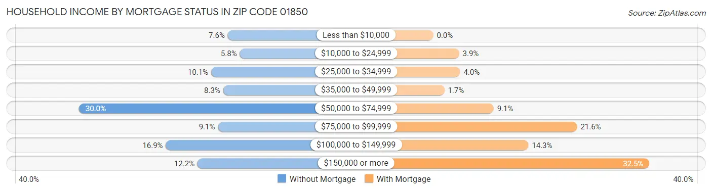 Household Income by Mortgage Status in Zip Code 01850