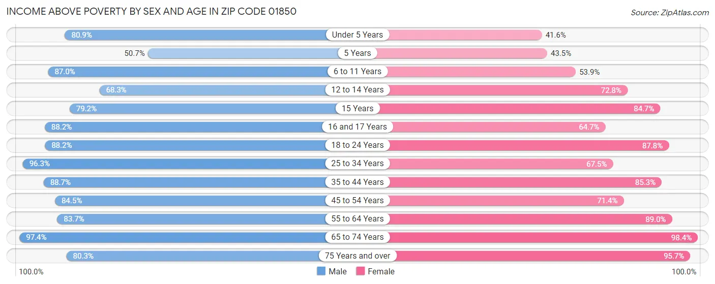 Income Above Poverty by Sex and Age in Zip Code 01850