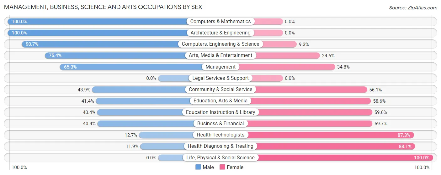 Management, Business, Science and Arts Occupations by Sex in Zip Code 01850