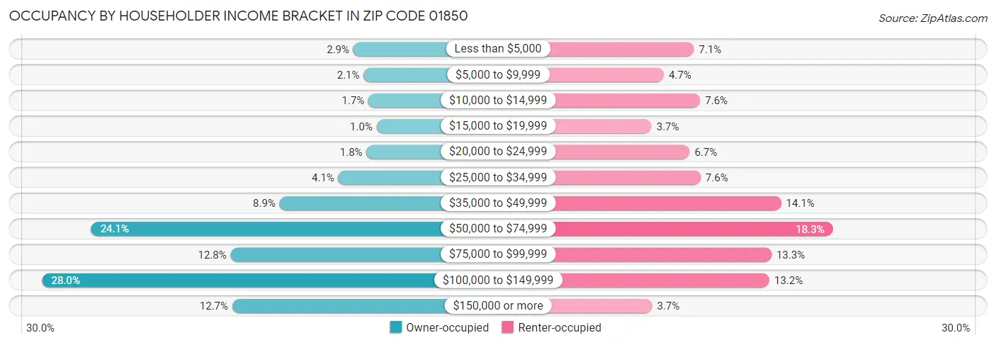 Occupancy by Householder Income Bracket in Zip Code 01850