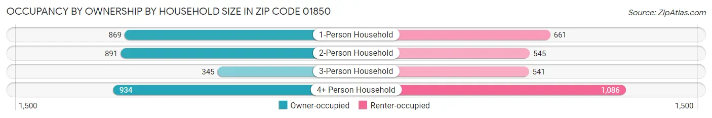 Occupancy by Ownership by Household Size in Zip Code 01850