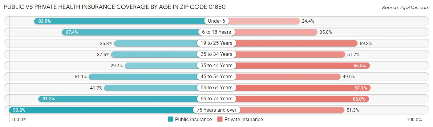 Public vs Private Health Insurance Coverage by Age in Zip Code 01850