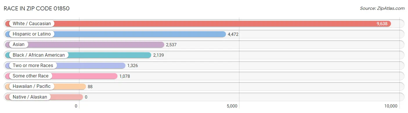 Race in Zip Code 01850