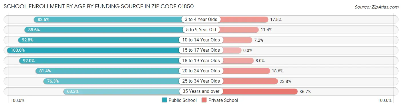 School Enrollment by Age by Funding Source in Zip Code 01850