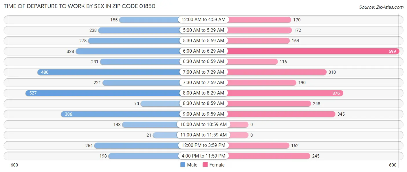 Time of Departure to Work by Sex in Zip Code 01850