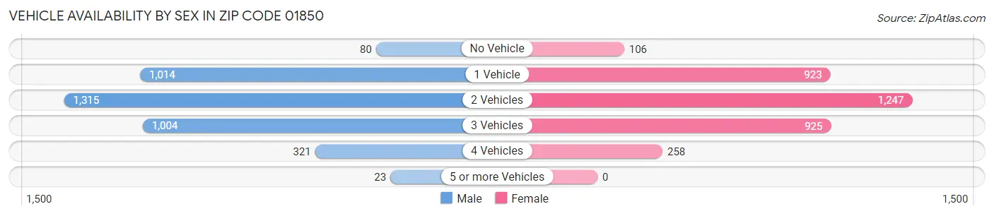Vehicle Availability by Sex in Zip Code 01850