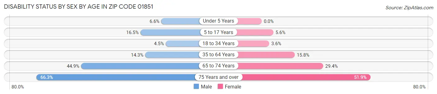 Disability Status by Sex by Age in Zip Code 01851