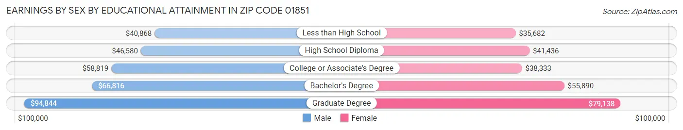 Earnings by Sex by Educational Attainment in Zip Code 01851