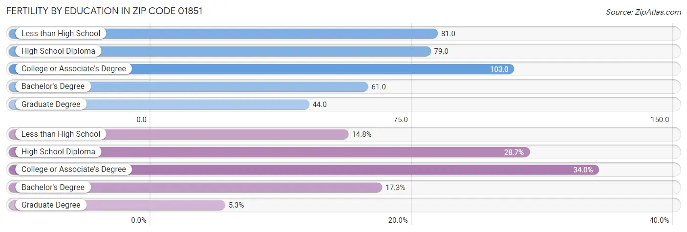 Female Fertility by Education Attainment in Zip Code 01851