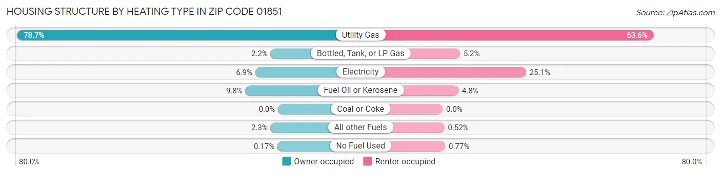 Housing Structure by Heating Type in Zip Code 01851