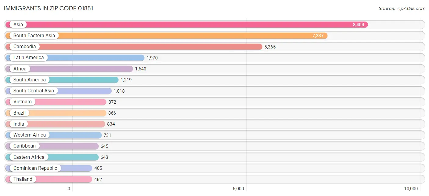 Immigrants in Zip Code 01851