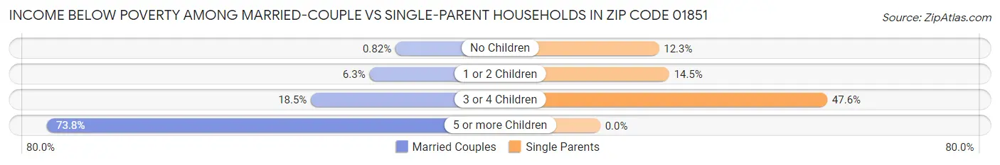 Income Below Poverty Among Married-Couple vs Single-Parent Households in Zip Code 01851