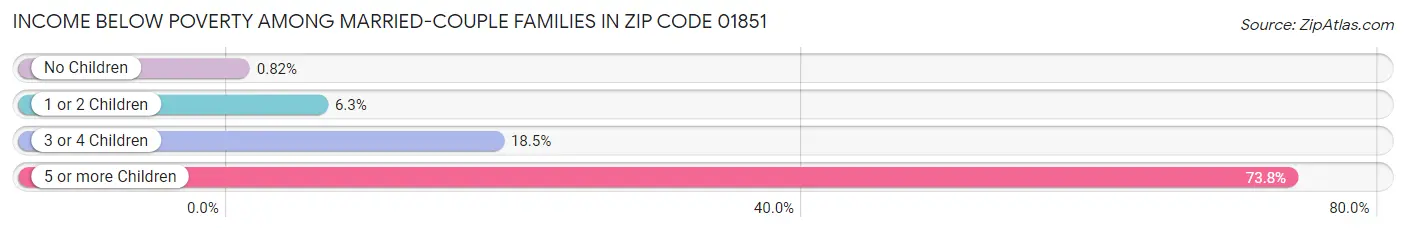 Income Below Poverty Among Married-Couple Families in Zip Code 01851