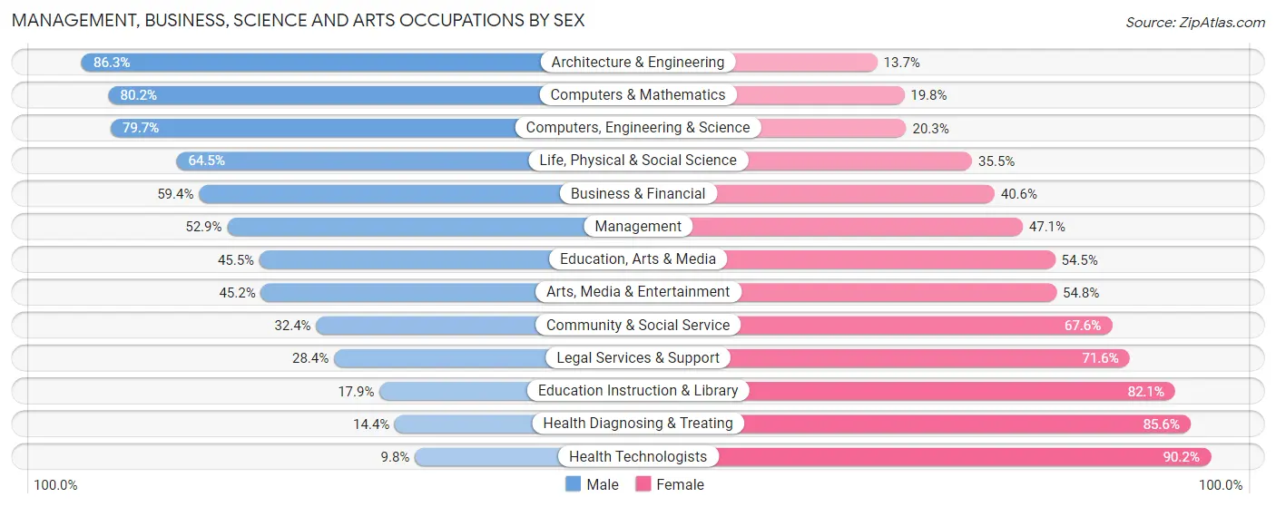 Management, Business, Science and Arts Occupations by Sex in Zip Code 01851