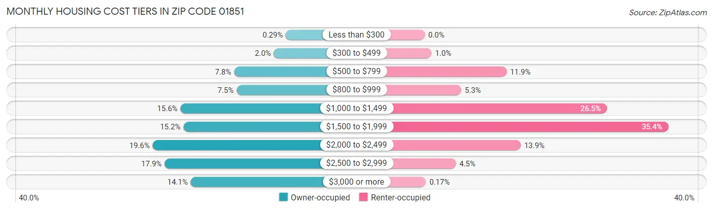 Monthly Housing Cost Tiers in Zip Code 01851