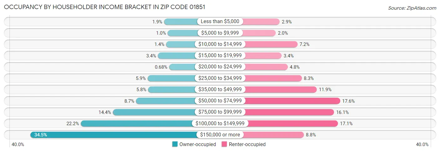 Occupancy by Householder Income Bracket in Zip Code 01851