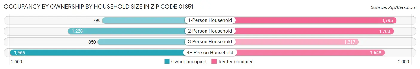 Occupancy by Ownership by Household Size in Zip Code 01851