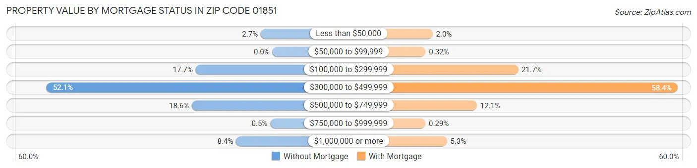 Property Value by Mortgage Status in Zip Code 01851