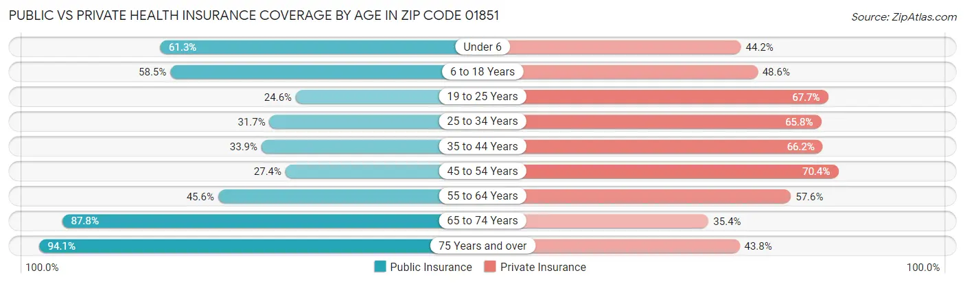 Public vs Private Health Insurance Coverage by Age in Zip Code 01851