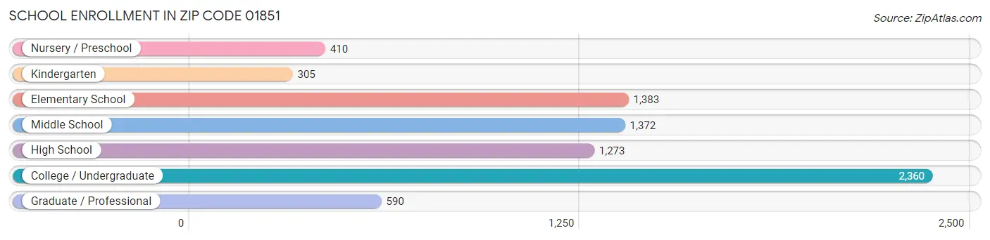 School Enrollment in Zip Code 01851