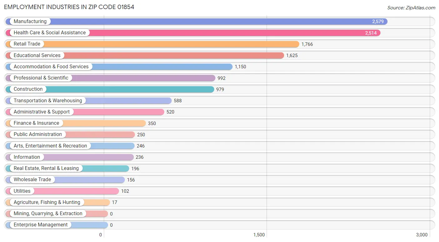 Employment Industries in Zip Code 01854