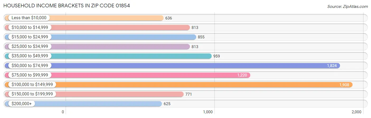 Household Income Brackets in Zip Code 01854