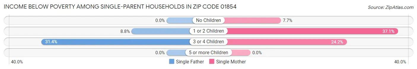 Income Below Poverty Among Single-Parent Households in Zip Code 01854