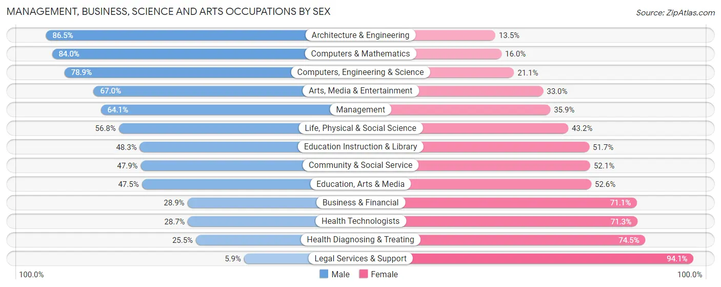 Management, Business, Science and Arts Occupations by Sex in Zip Code 01854