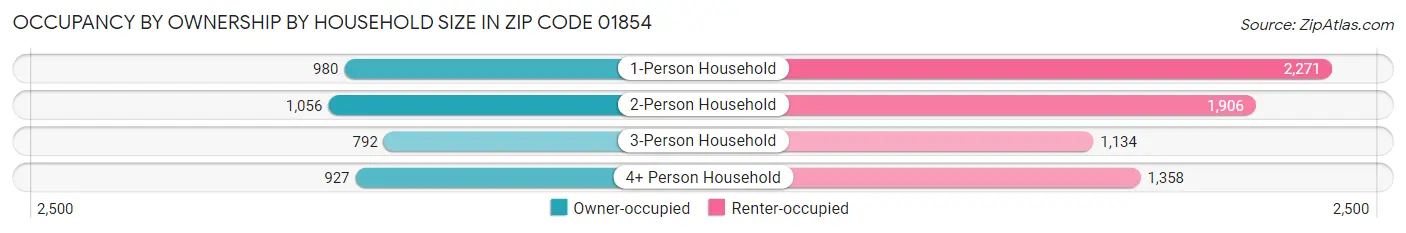Occupancy by Ownership by Household Size in Zip Code 01854