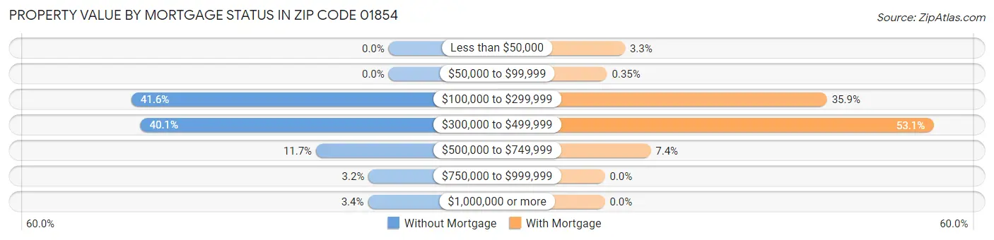 Property Value by Mortgage Status in Zip Code 01854