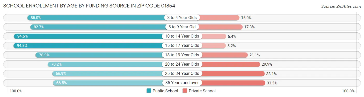 School Enrollment by Age by Funding Source in Zip Code 01854