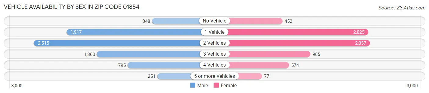 Vehicle Availability by Sex in Zip Code 01854