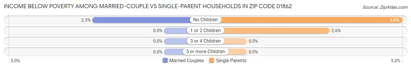Income Below Poverty Among Married-Couple vs Single-Parent Households in Zip Code 01862