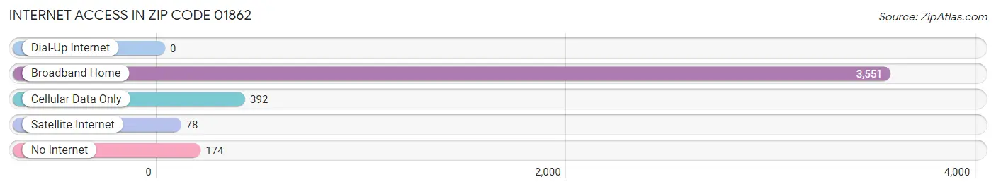 Internet Access in Zip Code 01862