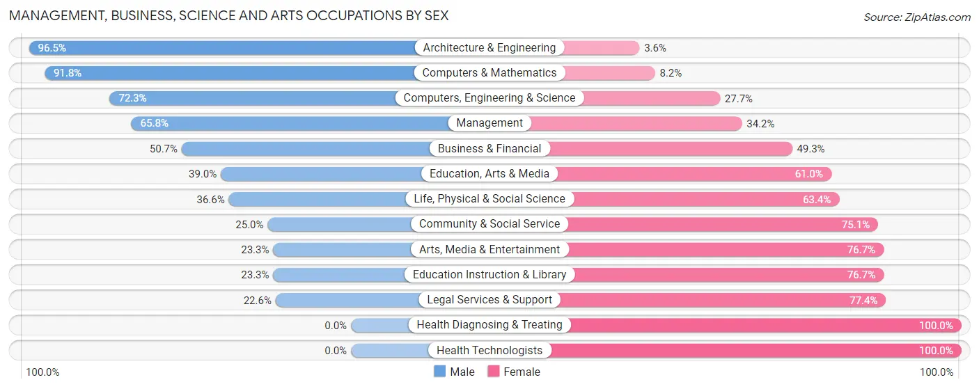 Management, Business, Science and Arts Occupations by Sex in Zip Code 01862