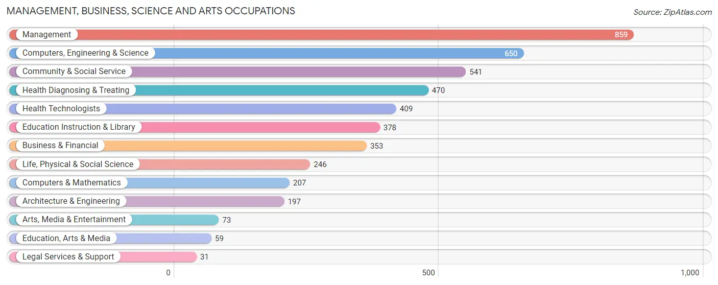 Management, Business, Science and Arts Occupations in Zip Code 01862