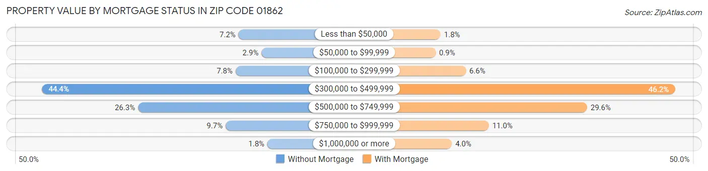 Property Value by Mortgage Status in Zip Code 01862