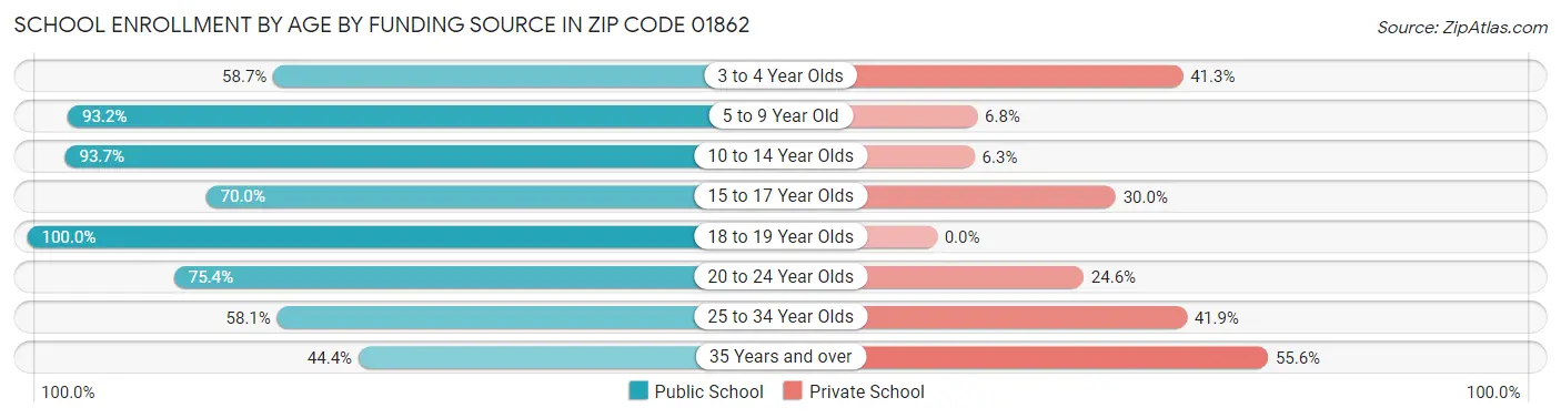 School Enrollment by Age by Funding Source in Zip Code 01862