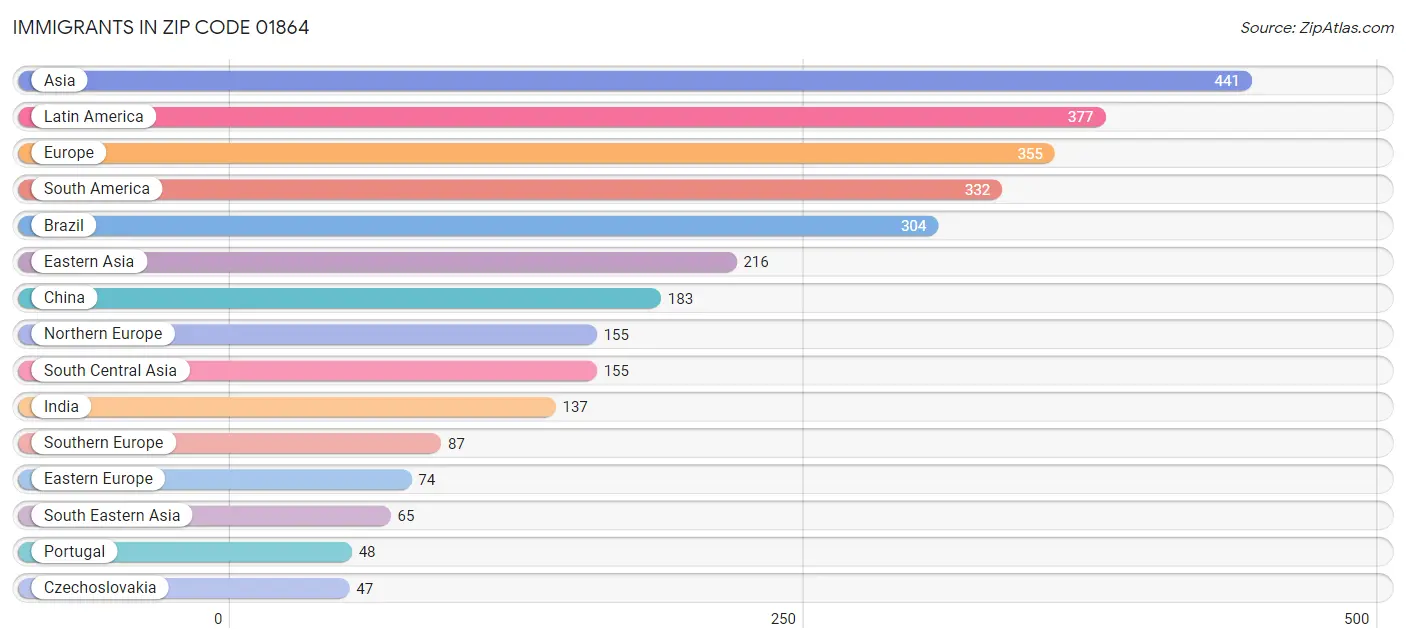Immigrants in Zip Code 01864