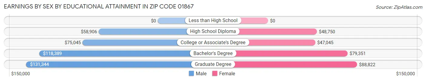 Earnings by Sex by Educational Attainment in Zip Code 01867