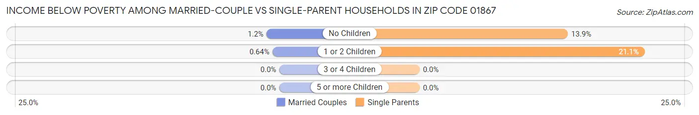 Income Below Poverty Among Married-Couple vs Single-Parent Households in Zip Code 01867