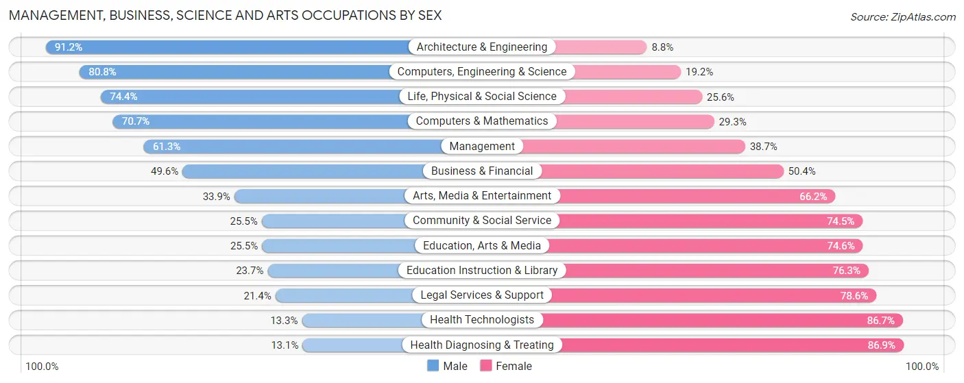 Management, Business, Science and Arts Occupations by Sex in Zip Code 01867