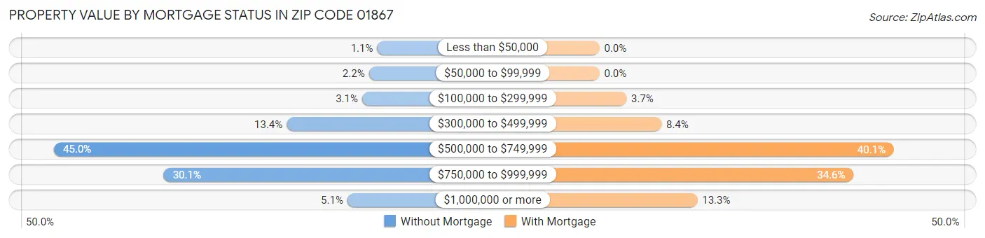 Property Value by Mortgage Status in Zip Code 01867