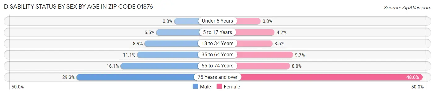 Disability Status by Sex by Age in Zip Code 01876