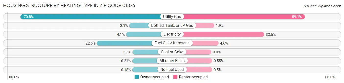 Housing Structure by Heating Type in Zip Code 01876