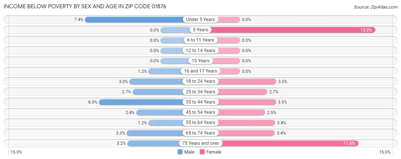 Income Below Poverty by Sex and Age in Zip Code 01876