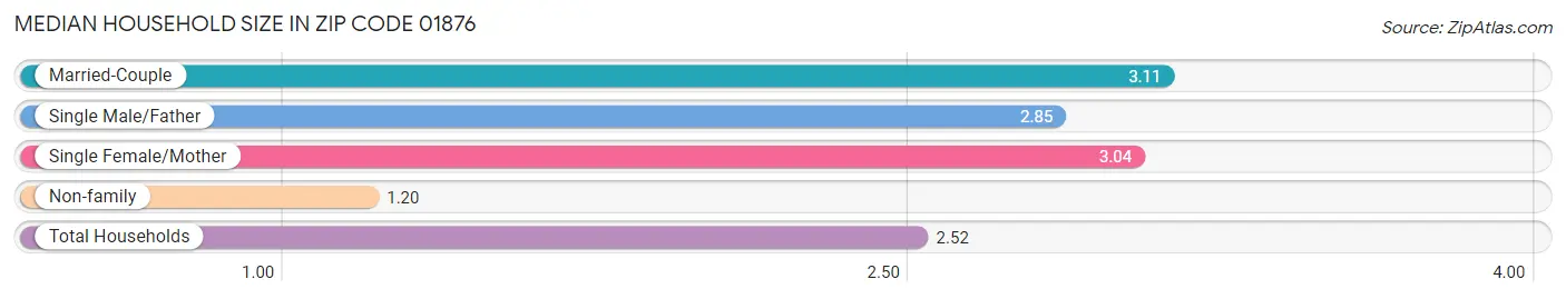 Median Household Size in Zip Code 01876