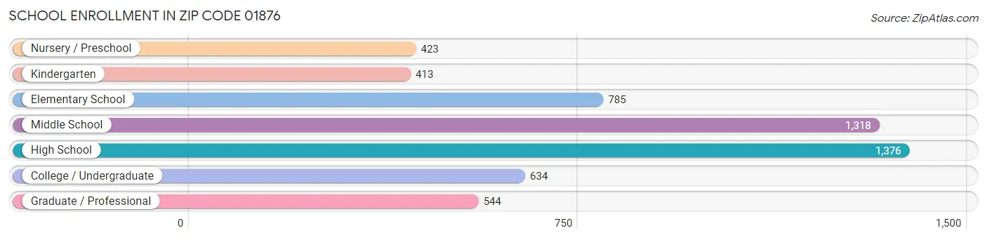School Enrollment in Zip Code 01876